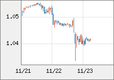 ユーロ/米ドル 直近３日間のチャート