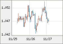 ユーロ/米ドル 直近３日間のチャート