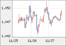 ユーロ/米ドル 直近３日間のチャート