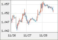 ユーロ/米ドル 直近３日間のチャート