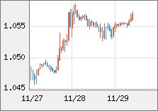 ユーロ/米ドル 直近３日間のチャート
