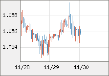 ユーロ/米ドル 直近３日間のチャート