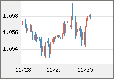 ユーロ/米ドル 直近３日間のチャート