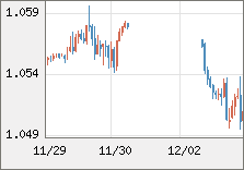 ユーロ/米ドル 直近３日間のチャート
