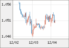 ユーロ/米ドル 直近３日間のチャート