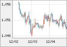 ユーロ/米ドル 直近３日間のチャート