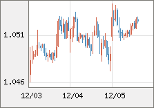 ユーロ/米ドル 直近３日間のチャート