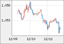 ユーロ/米ドル 直近３日間のチャート