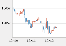 ユーロ/米ドル 直近３日間のチャート