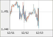 ユーロ/米ドル 直近３日間のチャート
