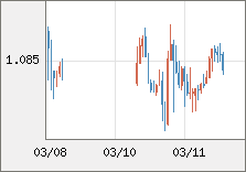 ユーロ/米ドル 直近３日間のチャート