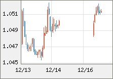ユーロ/米ドル 直近３日間のチャート