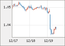 ユーロ/米ドル 直近３日間のチャート