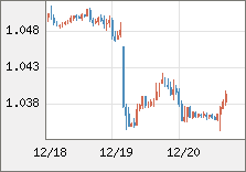 ユーロ/米ドル 直近３日間のチャート