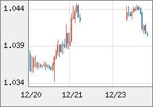 ユーロ/米ドル 直近３日間のチャート