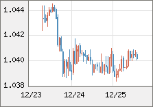 ユーロ/米ドル 直近３日間のチャート