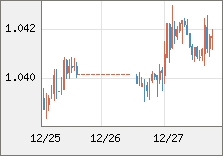 ユーロ/米ドル 直近３日間のチャート