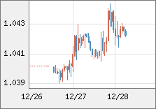 ユーロ/米ドル 直近３日間のチャート