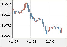 ユーロ/米ドル 直近３日間のチャート