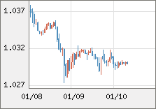 ユーロ/米ドル 直近３日間のチャート