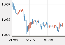 ユーロ/米ドル 直近３日間のチャート