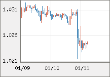 ユーロ/米ドル 直近３日間のチャート