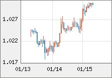 ユーロ/米ドル 直近３日間のチャート