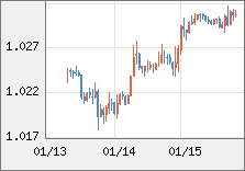 ユーロ/米ドル 直近３日間のチャート