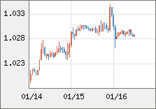 ユーロ/米ドル 直近３日間のチャート