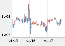 ユーロ/米ドル 直近３日間のチャート