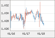 ユーロ/米ドル 直近３日間のチャート
