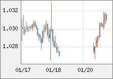 ユーロ/米ドル 直近３日間のチャート