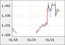 ユーロ/米ドル 直近３日間のチャート