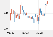 ユーロ/米ドル 直近３日間のチャート