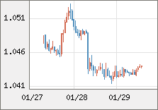 ユーロ/米ドル 直近３日間のチャート