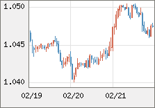 ユーロ/米ドル 直近３日間のチャート
