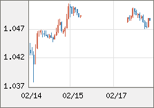 ユーロ/米ドル 直近３日間のチャート