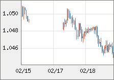 ユーロ/米ドル 直近３日間のチャート