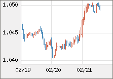 ユーロ/米ドル 直近３日間のチャート