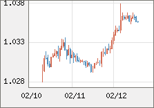 ユーロ/米ドル 直近３日間のチャート