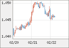 ユーロ/米ドル 直近３日間のチャート