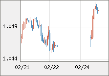 ユーロ/米ドル 直近３日間のチャート