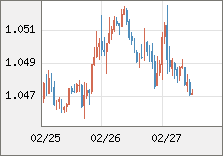 ユーロ/米ドル 直近３日間のチャート