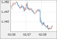 ユーロ/米ドル 直近３日間のチャート