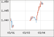 ユーロ/米ドル 直近３日間のチャート