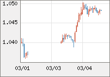 ユーロ/米ドル 直近３日間のチャート