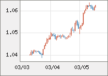 ユーロ/米ドル 直近３日間のチャート