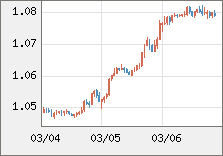 ユーロ/米ドル 直近３日間のチャート