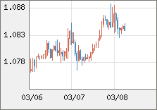 ユーロ/米ドル 直近３日間のチャート