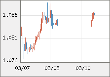 ユーロ/米ドル 直近３日間のチャート